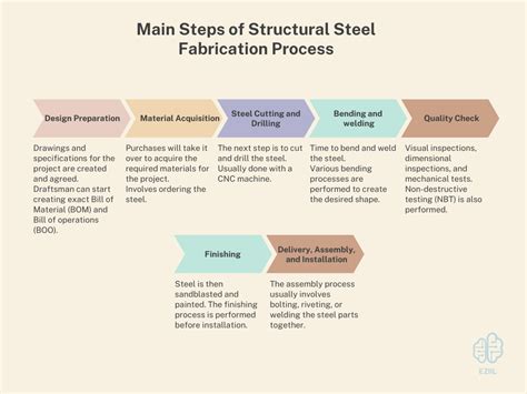 steel fabrication metal working|structural steel preparation process.